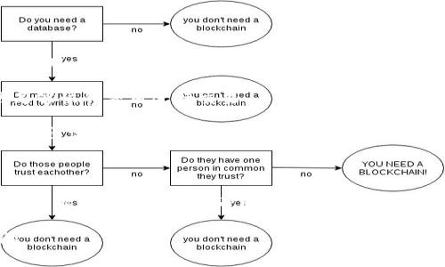 在使用TPWallet进行收款时，是否需要支付矿工费用主要取决于您所使用的区块链网络。以下是关于TPWallet和矿工费用的一些解释和总结：

### 什么是TPWallet？

TPWallet是一款多链数字资产钱包，支持多种区块链资产的存储与交易，包括但不限于以太坊（Ethereum）、比特币（Bitcoin）、波场（Tron）等。用户可以通过TPWallet方便地管理他们的加密资产。

### 什么是矿工费用？

矿工费用，通常称为“交易费用”，是用户在区块链上进行交易时，必须支付给矿工（或节点）的费用。矿工通过这些费用来激励他们维护网络和处理交易。矿工费用的高低通常受网络拥堵程度、交易大小等因素的影响。

### TPWallet的收款流程

1. **创建地址**: 您需要首先在TPWallet中创建一个数字资产钱包地址，供收款之用。
   
2. **生成请求**: 您可以生成一个二维码或直接分享您的钱包地址，让他人向您发送加密资产。

3. **等待确认**: 一旦有人向您发送资产，您将需要等待这笔交易被网络确认。此时，矿工费用将会被计算在内。

### TPWallet收款是否需要矿工费用？

- **收款**: 当您接收资产时，通常不需要直接支付矿工费用。费用主要由发起交易的人支付。
  
- **提现或转账**: 如果您打算把收到的资产转移到其他钱包或提现到交易所，那么在此操作过程中您需要支付相应的矿工费用。

### 如何减少矿工费用？

1. **选择合适的时间**: 在区块链网络不繁忙时进行交易，通常可以获得较低的矿工费用。

2. **自定义费用**: 如果TPWallet允许，您可以手动设置矿工费用，选择较低但仍然足够快的费用进行交易。

3. **使用Layer 2解决方案**: 一些链上交易可以使用Layer 2解决方案进行处理，这通常会比直接在主链上交易更便宜。

### 小结

TPWallet在收款时不需要您支付矿工费用，但在转账或提现时需承担相应的矿工费用。了解这些细节可以帮助您更有效地管理自己的加密资产。

如有更多具体问题或者需要深入了解有关TPWallet的功能和使用技巧，欢迎随时询问。