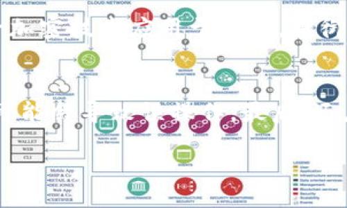 /
区块链钱包的技术：安全性、种类及其应用解析

/guanjianci
区块链钱包, 钱包技术, 去中心化, 加密货币

### 内容主体大纲

1. 引言
   - 什么是区块链钱包
   - 发展历程

2. 区块链钱包的基本概念
   - 钱包的定义
   - 钱包的功能

3. 区块链钱包的技术架构
   - 去中心化与中心化钱包
   - 钱包生成与管理技术

4. 区块链钱包的安全性
   - 加密技术
   - 常见攻击方式及防范

5. 区块链钱包的种类
   - 热钱包与冷钱包
   - 硬件钱包与软件钱包
   - 多签名钱包

6. 区块链钱包的应用场景
   - 数字资产管理
   - 去中心化金融（DeFi）
   - NFT（非同质化代币）

7. 区块链钱包的未来发展趋势
   - 技术进步
   - 法规与合规性

8. 结论
   - 区块链钱包的重要性

9. 相关问题探讨
   - 区块链钱包如何确保安全性？
   - 热钱包和冷钱包的区别是什么？
   - 使用区块链钱包需要注意哪些事项？
   - 区块链钱包的使用流程是怎样的？
   - 未来区块链钱包会有哪些发展趋势？
   - 如何选择合适的区块链钱包？

---

### 问题详解

区块链钱包如何确保安全性？
在如今的数字化时代，区块链钱包的安全性至关重要。区块链钱包主要依赖于加密技术来确保用户资产的安全。加密货币的交易通常使用公钥和私钥对进行加密。公钥是用来接收资金的，而私钥则是用来签署交易的，这样即使第三方获取了公钥，也无法进行未授权的交易。为了进一步增强安全性，许多钱包采用了多重签名机制，即需要多个私钥才能完成交易。此外，许多人还使用硬件钱包等冷存储设备来安全存储大额资产，而不是将它们存储在联网的设备上。

热钱包和冷钱包的区别是什么？
热钱包和冷钱包是区块链钱包的两种主要类型，它们各自具有不同的特点和适用场景。热钱包是指与互联网连接的钱包，用户可以方便地进行交易，但存在被黑客攻击的风险。热钱包通常适合频繁交易的小额资金。而冷钱包则是指断开互联网的存储设备，例如硬件钱包、纸钱包等，虽然交易不够便利，但其安全性更高，适合长期持有大额资金。实际上，用户可以根据自己的需求选择适合的类型，合理配置两者的使用。

使用区块链钱包需要注意哪些事项？
在使用区块链钱包时，有几个注意事项需要牢记：首先，确保私钥的安全性是重中之重。用户应避免将私钥存放在网络可访问的地方，并建议使用冷钱包存储重要资产。其次，要保持软件钱包的更新，以避免已知的安全漏洞。最后，教育自己关于常见骗局和钓鱼攻击的知识，杜绝随意点击不明链接或下载不明软件，这能有效防止资产损失。

区块链钱包的使用流程是怎样的？
区块链钱包的使用流程相对简单，但对新手来说可能会感觉有些复杂。首先，用户需要选择一个合适的钱包类型，下载并安装软件钱包或购买硬件钱包。接下来，在创建钱包时，用户会被要求生成一套私钥和助记词，务必将其安全保存。创建成功后，用户可以通过公钥收到加密货币，进行交易时则通过私钥进行签名。完成交易后，查看交易是否成功确认，若确认无误则可放心使用。此外，用户还需定期备份钱包。

未来区块链钱包会有哪些发展趋势？
区块链钱包的未来发展趋势主要体现在技术创新和用户需求的变化上。首先，钱包将更加智能化，支持更多的去中心化金融协议和应用，用户将能便利地从一个界面管理多种资产。其次，安全性将持续提升，例如，将量子加密技术应用于钱包，抵御未来更复杂的攻击方式。此外，钱包的用户体验也会不断改善，简化操作流程，以吸引更广泛的用户群体，进而提升加密货币的接受度。

如何选择合适的区块链钱包？
选择合适的区块链钱包主要取决于用户的需求和使用习惯。首先，考虑安全性，如果用户持有大量资产，建议使用硬件钱包，而对于日常小额交易，热钱包则更为方便。其次，考虑钱包的界面友好程度，用户体验差的钱包可能会导致误操作。最后，还应关注钱包的功能支持，包括多种加密货币的支持、交易速度和手续费等。综上所述，选择适合自己的钱包需综合考虑。 

以上是关于区块链钱包技术及其相关问题的概述，如需进一步深入讨论或具体内容完善，请将需求告知。