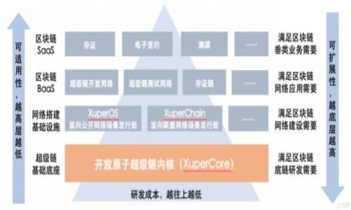baiotiTPWallet OC端节点设置指南与最佳实践/baioti
TPWallet, OC端节点, 节点设置, 加密货币钱包/guanjianci

## 内容主体大纲

1. **引言**
   - 介绍TPWallet和其重要性
   - 为什么需要配置OC端节点

2. **TPWallet概述**
   - TPWallet的功能和特点
   - 支持的区块链及协议

3. **什么是OC端节点**
   - OC端节点的定义
   - 其在加密货币中的作用

4. **TPWallet OC端节点设置步骤**
   - 预备条件
   - 操作步骤详解
     - 下载和安装TPWallet
     - 节点连接配置
     - 确认节点连接状态

5. **常见问题与解决方案**
   - 节点连接失败
   - 同步速度慢的原因
   - 如何选择合适的节点

6. **最佳实践与安全建议**
   - 节点维护
   - 数据备份与安全
   - 定期检查与更新

7. **结论**
   - 小结OC端节点设置的重要性
   - 鼓励实践与分享

## 内容内容

### 引言

TPWallet 是一个多功能的加密货币钱包，它为用户提供安全、简单的交易体验。在这个数字货币迅速发展的时代，如何有效地管理和存储数字资产是每个投资者关注的重点。OC 端节点不仅提供了便利，也增强了钱包的使用体验。然而，许多用户在设置 OC 端节点时可能会遇到困惑或者问题，因此，了解正确的设置步骤是非常重要的。

###

### TPWallet概述

TPWallet 是一个集成了多个区块链技术的钱包，支持数字资产的存储、交易等功能。它的界面友好且功能丰富，使得用户能够在一个平台上轻松管理不同的加密货币。TPWallet 具备高安全性，采用了多重签名技术和冷存储方案，为用户提供更高的数据保护。

TPWallet 支持多种区块链协议，如以太坊、比特币等，用户可以轻松进行跨链操作，极大地方便了资金的使用和流转。

###

### 什么是OC端节点

OC 端节点是 TPWallet 连接到的一个特定网络点，它起到了中介的作用，使得用户可以与区块链网络进行交互。OC 端节点的设置直接影响到钱包的运行效率和使用体验。一个稳定的节点能够保证交易的快速确认和资金的即时到账。

在加密货币的世界里，节点通常负责验证交易、存储区块数据等。当用户设置了 OC 端节点时，其钱包就可以通过这个节点与整个网络进行数据交换，从而实现各种功能。

###

### TPWallet OC端节点设置步骤

#### 预备条件

在您开始设置 OC 端节点之前，确保您已经安装好了 TPWallet，并拥有一个有效的网络连接。另外，您需要了解一下您的节点服务提供商，以便确保选择一个高效和稳定的节点。

#### 操作步骤详解

1. **下载和安装TPWallet**

访问 TPWallet 的官方网站，下载适合您设备的版本。在安装过程中，跟随提示完成安装，以确保软件能够正常运行。

2. **节点连接配置**

打开 TPWallet，进入“设置”菜单。在此菜单下找到“网络设置”选项，点击进入。在网络设置界面，您将看到可以输入节点地址的文本框。根据您选择的服务提供商，将节点地址粘贴入框并保存。

3. **确认节点连接状态**

在设置完成后，TPSWallet 会自动尝试连接到您输入的节点。您可以在主界面的状态栏中查看连接状态，确认是否连接成功。如果出现错误，请核对输入的节点地址是否正确。

###

### 常见问题与解决方案

#### 节点连接失败

节点连接失败是用户常见的问题之一。可能的原因包括节点地址错误、网络不稳定或节点服务本身出现故障。首先，检查上输入的节点地址是否准确，确保没有多余的空格或字符。如果地址确认无误，建议尝试更换不同的节点。

此外，查看网络连接是否正常，您可以尝试访问其他网站以确认网络是否畅通。如果网络正常但依然无法连接，建议咨询节点提供商的客服，确认其服务是否正常运行。

#### 同步速度慢的原因

同步速度慢通常是由于节点负载过重、网络延迟或者您的设备性能不足。高峰时段，很多用户同时连接同一个节点，可能会导致负载过重。如果您发现同步速度很慢，考虑更换一个人流量较小的节点。

此外，如果您的网络连接不稳定，也会影响数据传输速度。通常建议使用稳定的Wi-Fi网络。为了提升同步效率，可以在设置中选择“快速同步”选项，这样可以快速获得区块链状态，而不需要下载所有区块数据。

#### 如何选择合适的节点

选择合适的节点，需要考虑多个因素，包括节点的稳定性、延迟和历史性能。优先选择那些有良好反馈和稳定连接的节点服务提供商。您可以在加密货币社区、论坛或者在线评价网站上，查找和对比不同节点的服务质量。

另外，了解节点的位置也很重要。通常情况下，选择距离您物理位置较近的节点，可以减少延迟，提升连接速度。当然，最好的做法是可以同时测试几组节点，在使用过程中记录性能，然后选择最优的节点进行连接。

###

### 最佳实践与安全建议

#### 节点维护

一旦您成功设置了 OC 端节点，定期的维护和检查便成为了确保钱包正常工作的必要步骤。建议每隔一段时间（如每月一次）检查节点连接状态，包括延迟、负载和响应时间等。

如果发现某个节点运行不稳定，可以考虑切换到其他服务提供商的节点。同时，记录节点运行的历史数据，帮助您做出更科学的选择。

#### 数据备份与安全

数据安全是每个用户必须重视的问题。建议您在设置钱包时，务必创建备份，以免因为硬件故障或其他原因导致钱包数据丢失。TPWallet 提供了备份功能，用户可以通过导出私钥或助记词来完成数据的备份。

此外，使用复杂密码和双重身份验证也是提升安全性的重要手段。尽量避免把私钥和密码存储在不安全的地方，定期更换密码也是保护账户安全的好方法。

#### 定期检查与更新

TPWallet 会定期推出更新以修复bug、提升性能和增加新功能。用户需要保持软件的更新状态，以确保能够享受到最新的功能和最佳的用户体验。可以设置自动更新选项，一旦有新版本发布，软件会自动下载并安装更新。

定期检查硬件设备的性能也是必要的，尤其是在手机或电脑上使用钱包时。确保设备有足够的内存和存储空间，以支持钱包的正常运行。

### 结论

OC 端节点设置是使用 TPWallet 的重要步骤之一，它关乎到整体使用体验和账户安全。希望通过上面的总结，您能够顺利地进行节点设置，并在使用过程中获取最佳的体验。

记得分享您的使用体验和任何帮助他人的技术建议，社区的力量在于知识的共享。祝您在数字货币的世界里投资顺利。

---

如果需要针对其他部分进行细化或补充，可以继续提出需求！