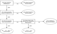 区块链钱包需实名吗？探讨其安全性与隐私性
